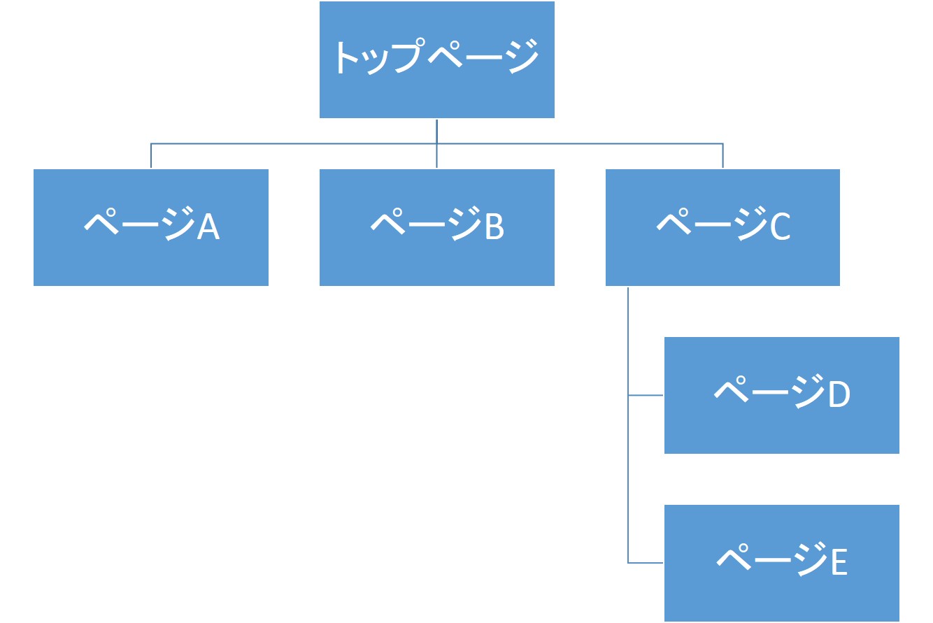 内部リンクの構図
